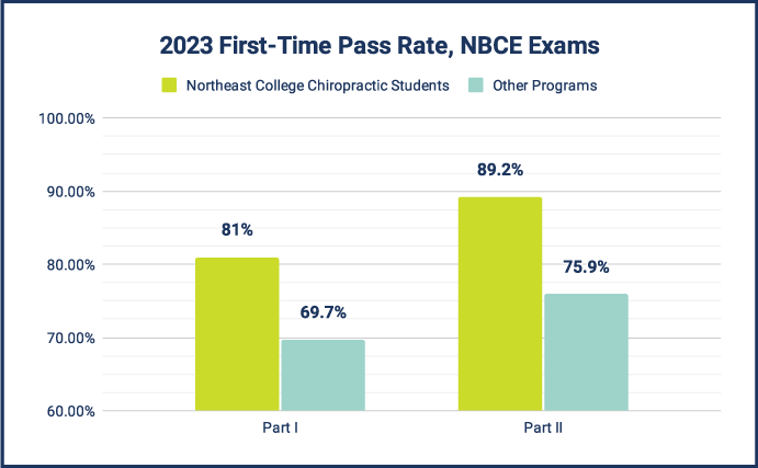 graph showing first-time pass rates of the NBCE exams. 81% at Northeast compared to 69% at other programs for part one, and 89% at Northeast compared to 75% at other programs for part 2.